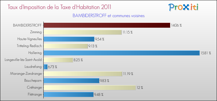 Taux d'imposition de la taxe d'habitation 2011 pour BAMBIDERSTROFF et les communes proches Comparaison des taux d'imposition de la taxe d'habitation 2011 pour BAMBIDERSTROFF et les communes voisines