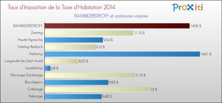 Taux d'imposition de la taxe d'habitation 2014 pour BAMBIDERSTROFF et les communes proches Comparaison des taux d'imposition de la taxe d'habitation 2014 pour BAMBIDERSTROFF et les communes voisines