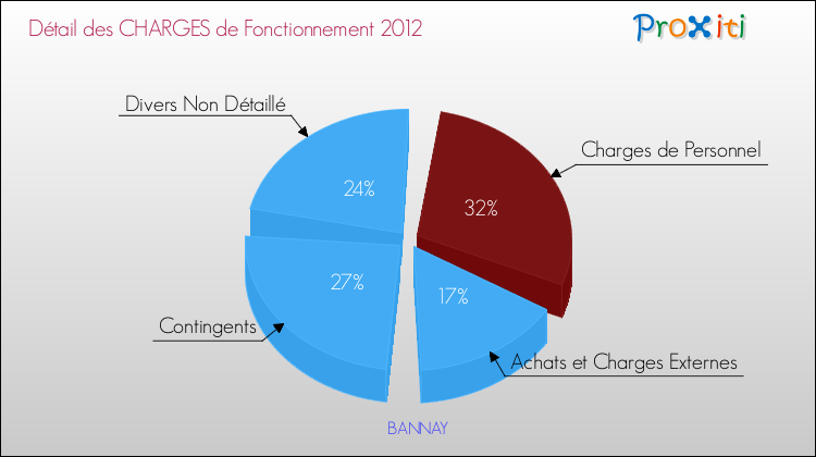Décomposition des Charges de Fonctionnement 2012 de la commune de BANNAY Charges de Fonctionnement 2012 pour la commune de BANNAY