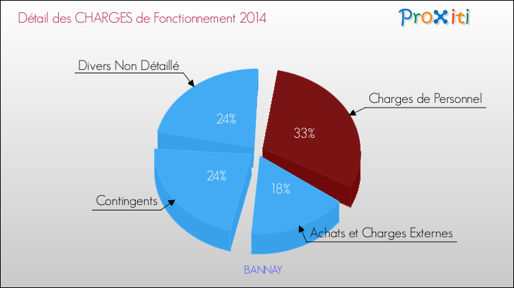 Décomposition des Charges de Fonctionnement 2014 de la commune de BANNAY Charges de Fonctionnement 2014 pour la commune de BANNAY