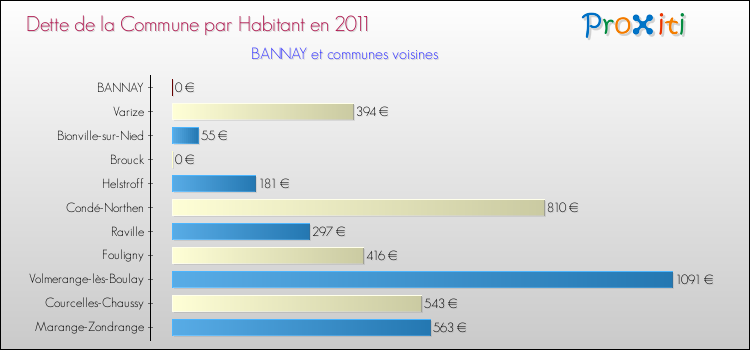 Dette par habitant de la commune en 2011 pour BANNAY et les communes proches Comparaison de la dette par habitant de la commune en 2011 pour BANNAY et les communes voisines