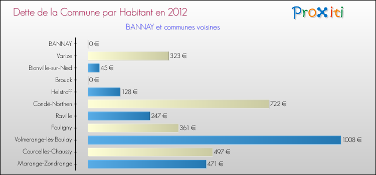Dette par habitant de la commune en 2012 pour BANNAY et les communes proches Comparaison de la dette par habitant de la commune en 2012 pour BANNAY et les communes voisines