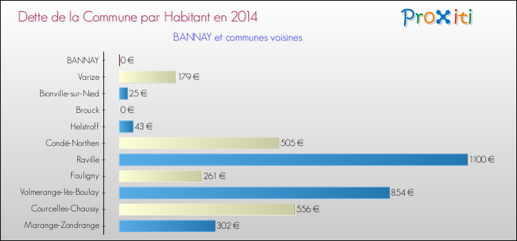 Dette par habitant de la commune en 2014 pour BANNAY et les communes proches Comparaison de la dette par habitant de la commune en 2014 pour BANNAY et les communes voisines