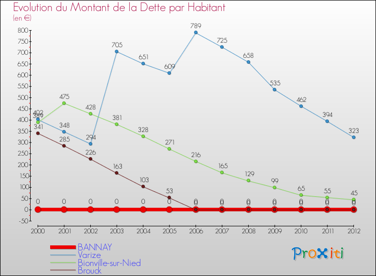 Evolution de la dette par habitant pour la commune de BANNAY et les communes proches de 2000 à 2012 Comparaison de la dette par habitant pour BANNAY et les communes voisines de 2000 à 2012