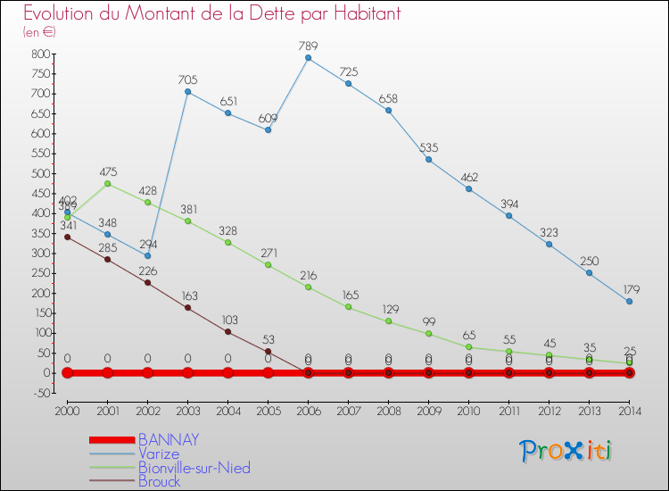 Evolution de la dette par habitant pour la commune de BANNAY et les communes proches de 2000 à 2014 Comparaison de la dette par habitant pour BANNAY et les communes voisines de 2000 à 2014