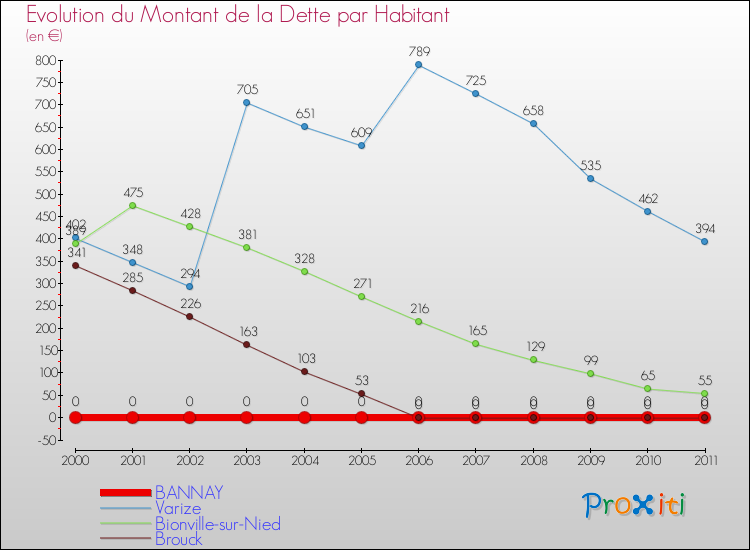 Evolution de la dette par habitant pour la commune de BANNAY et les communes proches Comparaison de la dette par habitant pour BANNAY et les communes voisines