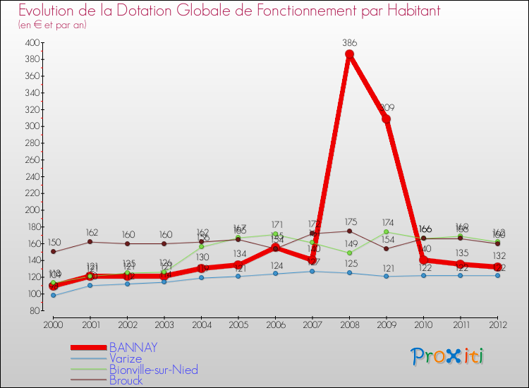 Evolution et montant de la dotation globale de fonctionnement par Habitant pour BANNAY et les communes proches Comparaison des dotations globales de fonctionnement par habitant pour BANNAY et les communes voisines