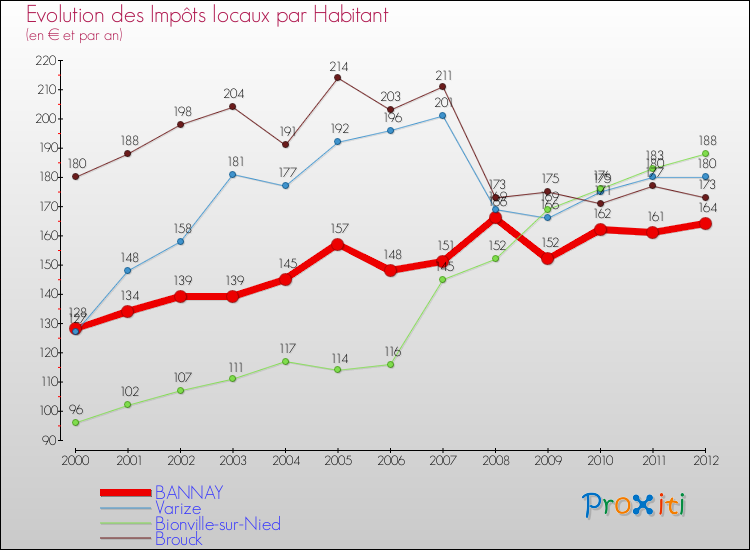 Evolution et montant des impôts locaux par Habitant pour BANNAY et les communes proches Comparaison des impôts locaux par habitant pour BANNAY et les communes voisines