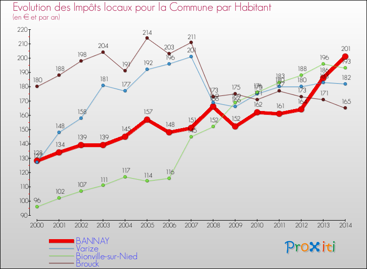 Evolution et montant des impôts locaux par Habitant pour BANNAY et les communes proches de 2000 à 2014 Comparaison des impôts locaux par habitant pour BANNAY et les communes voisines de 2000 à 2014
