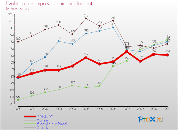 Evolution et montant des impôts locaux par Habitant pour BANNAY et les communes proches Comparaison des impôts locaux par habitant pour BANNAY et les communes voisines