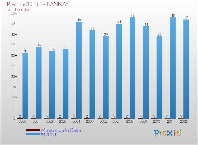 Evolution comparée de la dette et des revenus pour la commune de BANNAY de 2000 à 2012 Comparaison de la dette et des revenus pour BANNAY de 2000 à 2012