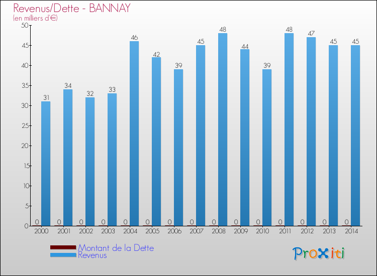 Evolution comparée de la dette et des revenus pour la commune de BANNAY de 2000 à 2014 Comparaison de la dette et des revenus pour BANNAY de 2000 à 2014