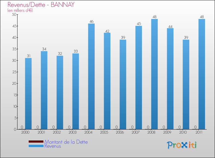 Evolution comparée de la dette et des revenus pour la commune de BANNAY de 2000 à 2011 Comparaison de la dette et des revenus pour BANNAY de 2000 à 2011