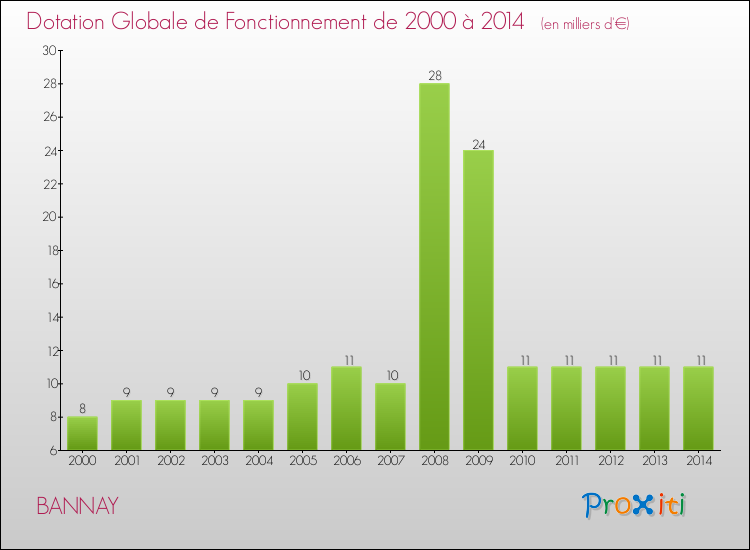 Evolution du montant de la Dotation Globale de Fonctionnement pour la commune de BANNAY de 2000 à 2014 Evolution du montant de la Dotation Globale de Fonctionnement pour BANNAY de 2000 à 2014