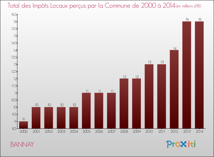 Evolution des Impôts Locaux pour la commune de BANNAY de 2000 à 2014 Evolution des Impôts Locaux pour BANNAY de 2000 à 2014