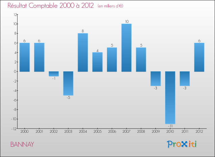 Evolution du résultat comptable pour la commune de BANNAY de 2000 à 2012 Evolution du résultat comptable pour BANNAY de 2000 à 2012