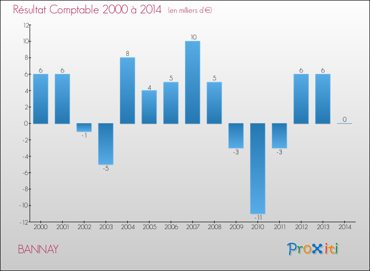 Evolution du résultat comptable pour la commune de BANNAY de 2000 à 2014 Evolution du résultat comptable pour BANNAY de 2000 à 2014