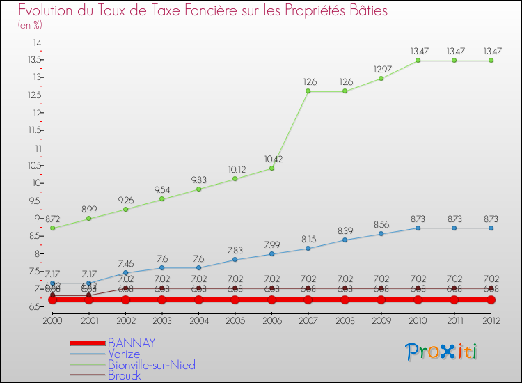 Evolution du taux de la taxe foncière sur le bati pour BANNAY et les communes proches de 2000 à 2012 Comparaison des taux de taxe foncière sur le bati pour BANNAY et les communes voisines de 2000 à 2012