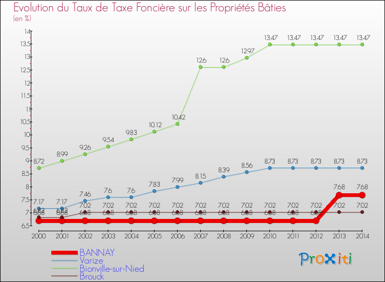 Evolution du taux de la taxe foncière sur le bati pour BANNAY et les communes proches de 2000 à 2014 Comparaison des taux de taxe foncière sur le bati pour BANNAY et les communes voisines de 2000 à 2014