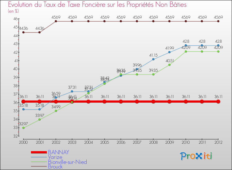 Evolution du taux de la taxe foncière sur les immeubles et terrains non batis pour BANNAY et les communes proches de 2000 à 2012 Comparaison des taux de la taxe foncière sur les immeubles et terrains non batis pour BANNAY et les communes voisines de 2000 à 2012