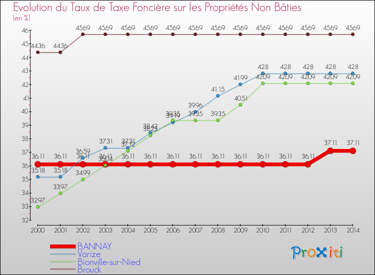 Evolution du taux de la taxe foncière sur les immeubles et terrains non batis pour BANNAY et les communes proches de 2000 à 2014 Comparaison des taux de la taxe foncière sur les immeubles et terrains non batis pour BANNAY et les communes voisines de 2000 à 2014