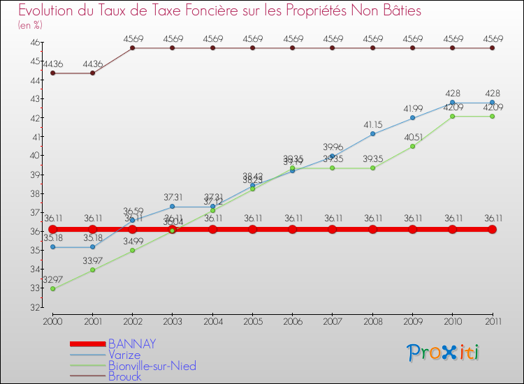Evolution du taux de la taxe foncière sur les immeubles et terrains non batis pour BANNAY et les communes proches Comparaison des taux de la taxe foncière sur les immeubles et terrains non batis pour BANNAY et les communes voisines