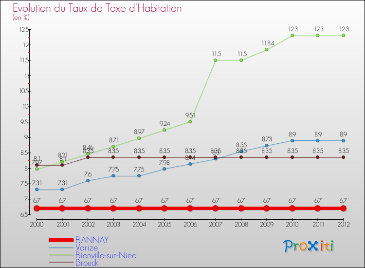 Evolution du taux de la taxe d'habitation pour BANNAY et les communes proches Comparaison des taux de la taxe d'habitation pour BANNAY et les communes voisines