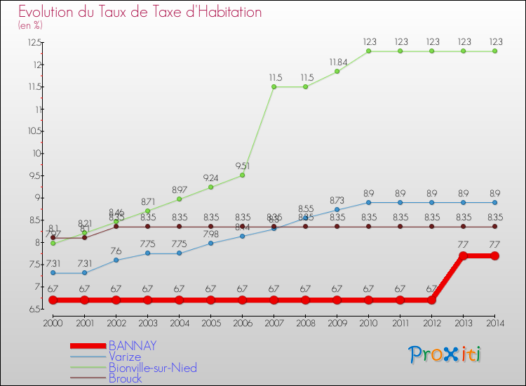 Evolution du taux de la taxe d'habitation pour BANNAY et les communes proches de 2000 à 2014 Comparaison des taux de la taxe d'habitation pour BANNAY et les communes voisines de 2000 à 2014
