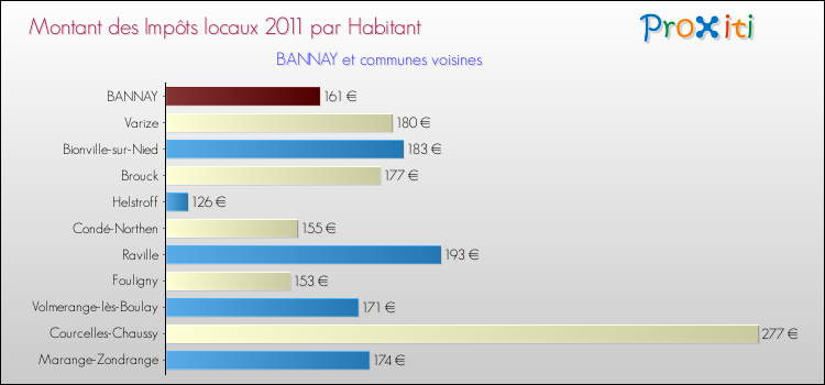 Montant des impôts locaux par Habitant pour BANNAY et les communes proches Comparaison des impôts locaux par habitant pour BANNAY et les communes voisines