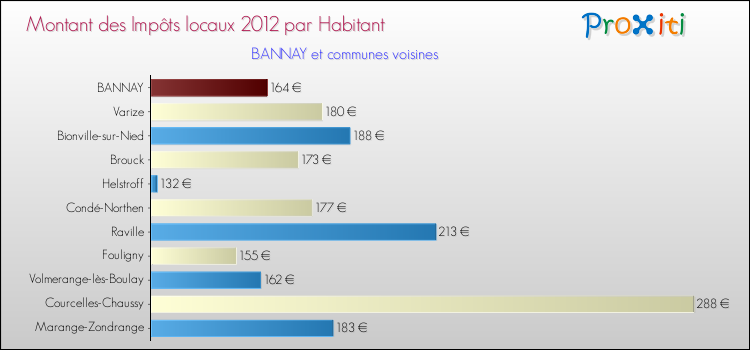 Montant des impôts locaux par Habitant pour BANNAY et les communes proches Comparaison des impôts locaux par habitant pour BANNAY et les communes voisines