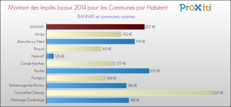 Montant des impôts locaux par Habitant pour BANNAY et les communes proches en 2014 Comparaison des impôts locaux par habitant pour BANNAY et les communes voisines en 2014