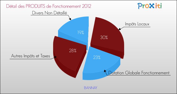 Décomposition du Budget de Fonctionnement 2012 de la commune de BANNAY Budget de Fonctionnement 2012 pour la commune de BANNAY