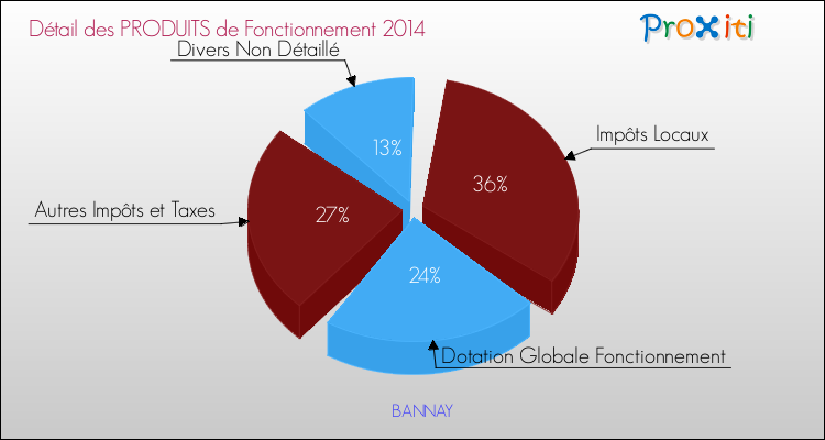 Décomposition du Budget de Fonctionnement 2014 de la commune de BANNAY Budget de Fonctionnement 2014 pour la commune de BANNAY