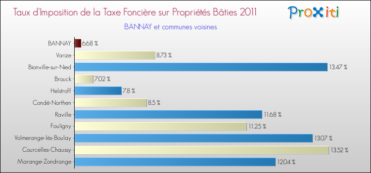 Taux d'imposition de la taxe foncière sur le bati 2011 pour BANNAY et les communes proches Comparaison des taux d'imposition de la taxe foncière sur le bati 2011 pour BANNAY et les communes voisines