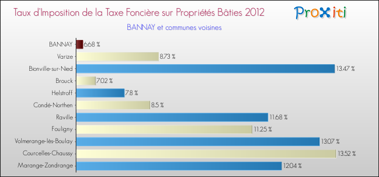 Taux d'imposition de la taxe foncière sur le bati 2012 pour BANNAY et les communes proches Comparaison des taux d'imposition de la taxe foncière sur le bati 2012 pour BANNAY et les communes voisines