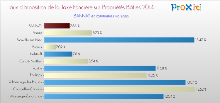 Taux d'imposition de la taxe foncière sur le bati 2014 pour BANNAY et les communes proches Comparaison des taux d'imposition de la taxe foncière sur le bati 2014 pour BANNAY et les communes voisines
