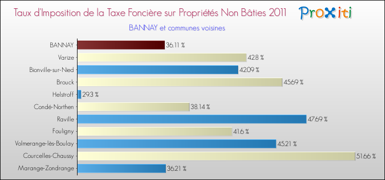 Taux d'imposition de la taxe foncière sur les immeubles et terrains non batis 2011 pour BANNAY et les communes proches Comparaison des taux d'imposition de la taxe foncière sur les immeubles et terrains non batis 2011 pour BANNAY et les communes voisines