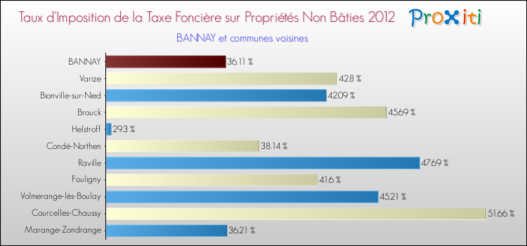 Taux d'imposition de la taxe foncière sur les immeubles et terrains non batis 2012 pour BANNAY et les communes proches Comparaison des taux d'imposition de la taxe foncière sur les immeubles et terrains non batis 2012 pour BANNAY et les communes voisines