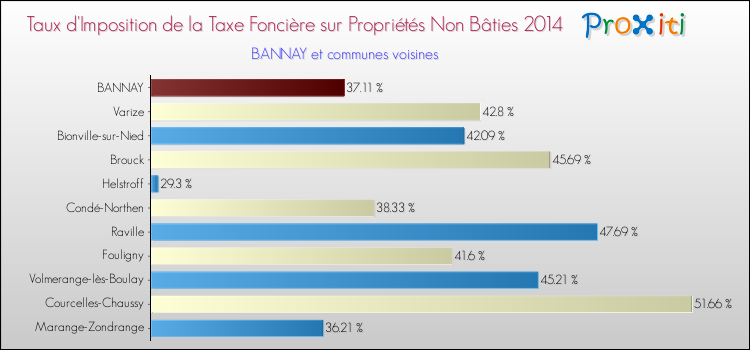 Taux d'imposition de la taxe foncière sur les immeubles et terrains non batis 2014 pour BANNAY et les communes proches Comparaison des taux d'imposition de la taxe foncière sur les immeubles et terrains non batis 2014 pour BANNAY et les communes voisines