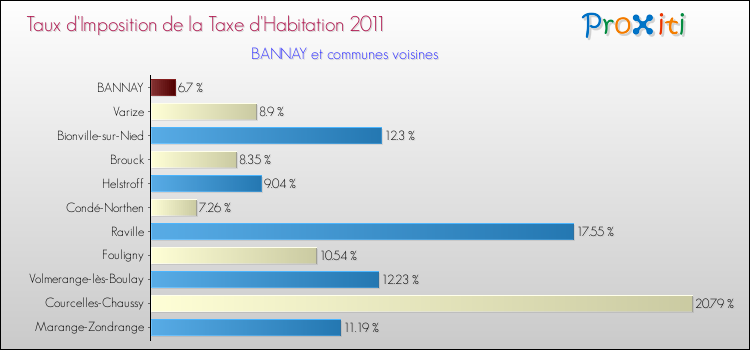 Taux d'imposition de la taxe d'habitation 2011 pour BANNAY et les communes proches Comparaison des taux d'imposition de la taxe d'habitation 2011 pour BANNAY et les communes voisines