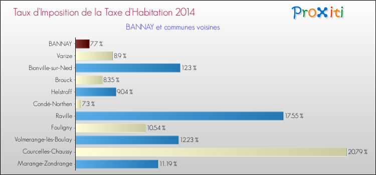 Taux d'imposition de la taxe d'habitation 2014 pour BANNAY et les communes proches Comparaison des taux d'imposition de la taxe d'habitation 2014 pour BANNAY et les communes voisines