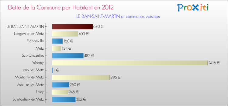 Dette par habitant de la commune en 2012 pour LE BAN-SAINT-MARTIN et les communes proches Comparaison de la dette par habitant de la commune en 2012 pour LE BAN-SAINT-MARTIN et les communes voisines