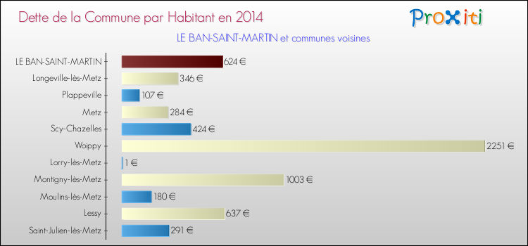 Dette par habitant de la commune en 2014 pour LE BAN-SAINT-MARTIN et les communes proches Comparaison de la dette par habitant de la commune en 2014 pour LE BAN-SAINT-MARTIN et les communes voisines
