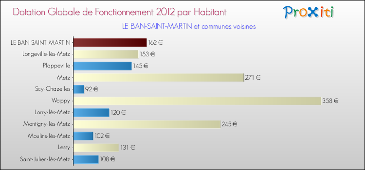 Montant des dotations globales de fonctionnement DGF par Habitant pour LE BAN-SAINT-MARTIN et les communes proches Comparaison des des dotations globales de fonctionnement DGF par habitant pour LE BAN-SAINT-MARTIN et les communes voisines