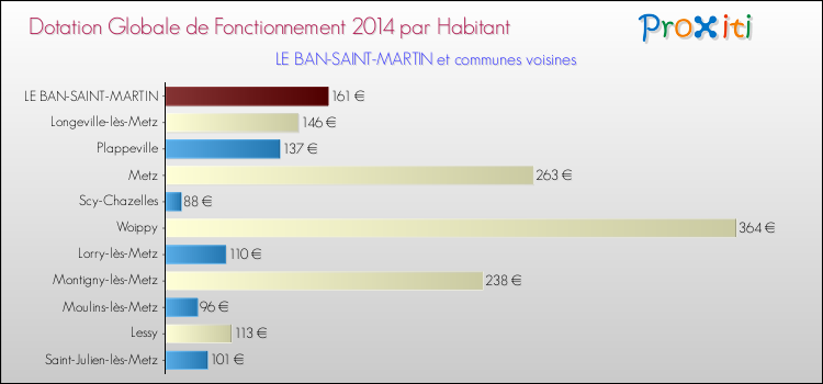 Montant des dotations globales de fonctionnement DGF par Habitant pour LE BAN-SAINT-MARTIN et les communes proches en 2014. Comparaison des des dotations globales de fonctionnement DGF par habitant pour LE BAN-SAINT-MARTIN et les communes voisines en 2014.