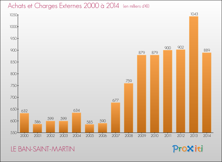 Evolution des Achats et Charges externes pour LE BAN-SAINT-MARTIN de 2000 à 2014
