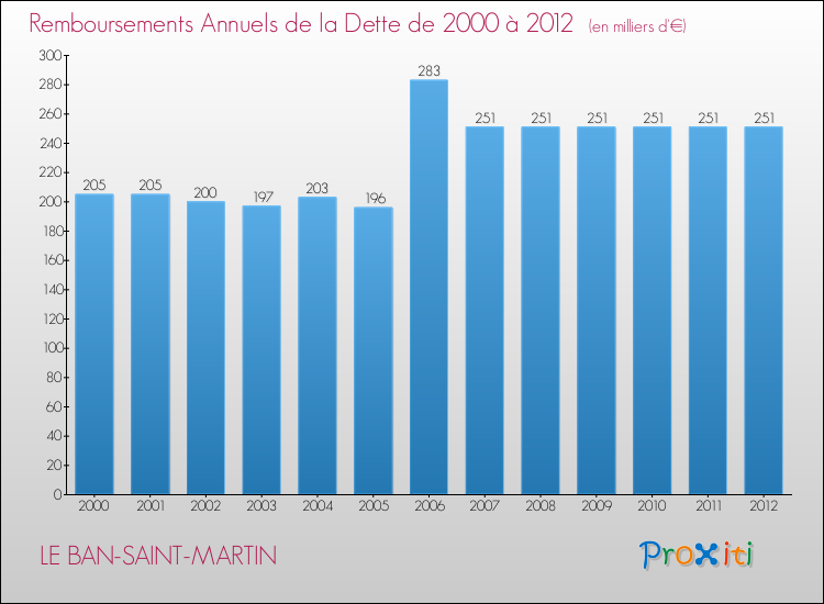 Evolution de l'annuité de la dette pour la commune de LE BAN-SAINT-MARTIN de 2000 à 2012 Annuités de la dette pour LE BAN-SAINT-MARTIN de 2000 à 2012