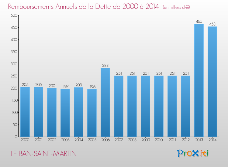 Evolution de l'annuité de la dette pour la commune de LE BAN-SAINT-MARTIN de 2000 à 2014 Annuités de la dette pour LE BAN-SAINT-MARTIN de 2000 à 2014