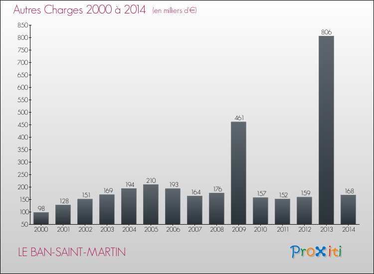Evolution des Autres Charges Diverses pour LE BAN-SAINT-MARTIN de 2000 à 2014