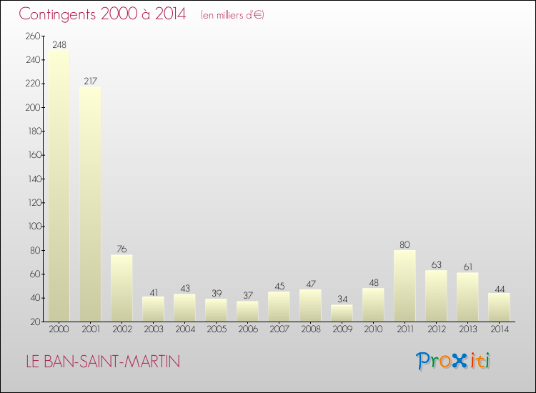 Evolution des Charges de Contingents pour LE BAN-SAINT-MARTIN de 2000 à 2014